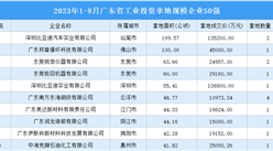 【工業投資情報】2023年1-8月廣東工業土地投資50強企業摘走72宗地
