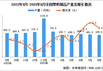2023年8月全国塑料制品产量数据统计分析