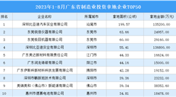 【招商引資成績展示】2023年1-8月廣東制造業土地投資TOP50企業匯總
