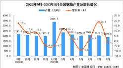 2023年8月全國鋼筋產量數據統計分析