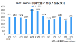 2023年8月中國軟件業分領域運行情況分析：軟件產品收入2481億元（圖）