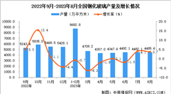 2023年8月全國鋼化玻璃產量數據統計分析