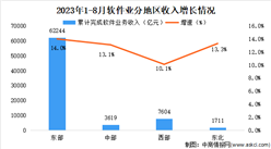 2023年8月中國軟件業分地區運行情況分析：東部地區軟件業務收入增速最快（圖）
