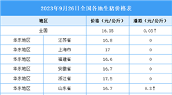 2023年9月27日全國各地最新生豬價格行情走勢分析