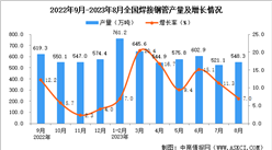 2023年8月全國焊接鋼管產量數據統計分析