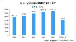 2023年中國飼料產量及競爭格局預測分析（圖）