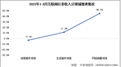 2023年1-8月互聯網行業收入及分領域增速分析（圖）