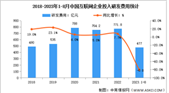 2023年1-8月中國互聯網利潤總額及研發經費分析（圖）