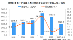 2023年1-8月中國黑色金屬礦采選業經營情況：營收同比下降4.4%