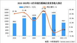 2023年1-8月中國互聯網企業業務收入及利潤總額分析（圖）