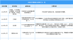 2023年中國光學膜最新政策匯總一覽（圖）
