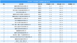 【工業投資盤點】2023年1-9月泉州工業投資TOP50企業涉地面積近267公頃