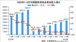 2023年1-8月全國煤炭采選業經營情況：利潤總額同比下降26.3%（圖）