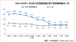 2023年1-8月電子信息制造業增加值及固定資產分析（圖）
