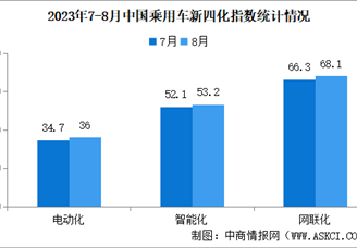 2023年8月乘用车新四化指数为85.6 智能化指数环比小幅回落后（图）