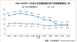 2023年1-7月電子信息制造業增加值及固定資產分析（圖）