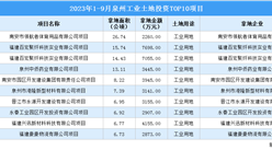 招商觀察 | 2023年1-9月泉州這十個工業項目土地投資規模最大