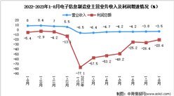 2023年1-8月電子信息制造業企業營收分析：效益恢復加快（圖）