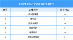 2023中國產業區塊鏈企業100強（附榜單）