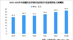 2023年中國激光及其他光電類醫療設備市場規模預測及下游應用領域占比分析（圖）