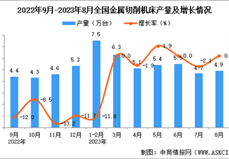 2023年8月全国金属切削机床产量数据统计分析