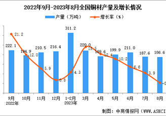 2023年8月全国铜材产量数据统计分析