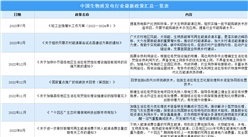 2023年中國生物質發電行業最新政策匯總一覽（圖）