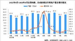 2023年8月全國電梯、自動扶梯及升降機產量數據統計分析