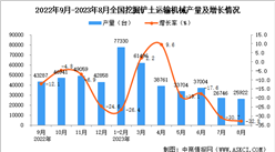 2023年8月全國挖掘鏟土運輸機械產量數據統計分析
