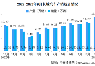 2023年9月长城汽车产销情况：新能源汽车销量同比增长111.23%（图）