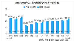 2023年9月上汽集團產銷情況：新能源汽車銷量同比減少1.94%（圖）