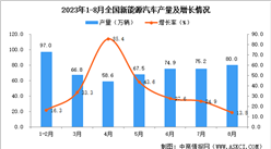 2023年8月全國新能源汽車產量數據統計分析