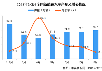 2023年8月全国新能源汽车产量数据统计分析