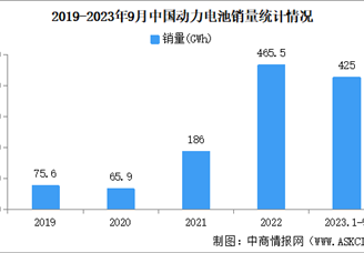 2023年9月中国动力和储能电池产量及销量情况：动力电池销量环比增长15%（图）