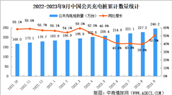 2023年9月全國充電樁運營情況：運營量同比增長50.5%（圖）