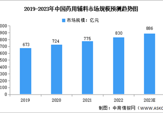 2023年中國藥用輔料市場規模及競爭格局預測分析（圖）