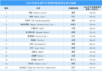 2023年度全球汽车零部件配套供应商百强榜（附榜单）