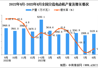 2023年8月全国交流电动机产量数据统计分析