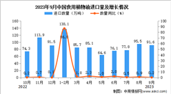 2023年9月中國食用植物油進口數據統計分析：進口量超90萬噸