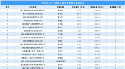 投資盤點 | 2023年1-9月黃岡工業投資拿地企業TOP50名單匯總