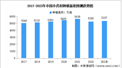 2023年中國中藥材種植面積及市場成交額預測分析（圖）