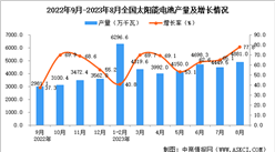 2023年8月全國太陽能電池（光伏電池）產量數據統計分析
