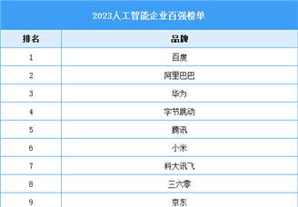 2023人工智能企业百强（附榜单）