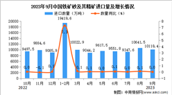 2023年9月中國鐵礦砂及其精礦進口數據統計分析：與去年同期持平