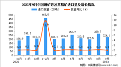 2023年9月中國銅礦砂及其精礦進口數據統計分析：累計進口量超2000萬噸