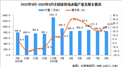 2023年8月全國家用電冰箱產量數據統計分析