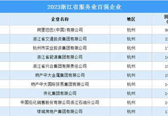 2023浙江省服务业百强企业（附榜单）