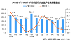 2023年8月全國彩色電視機產量數據統計分析