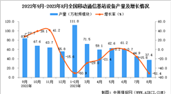 2023年8月全國移動通信基站設備產量數據統計分析