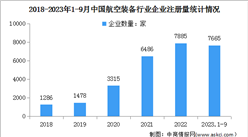 2023年中國航空裝備行業市場規模及企業注冊量情況預測分析（圖）